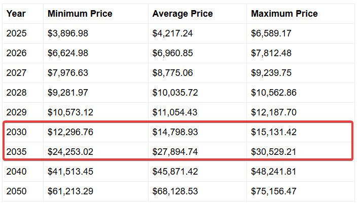 Ethereum price projection