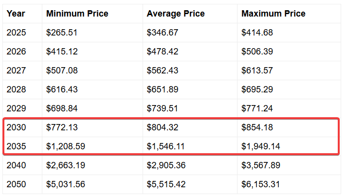 SOL long term prices