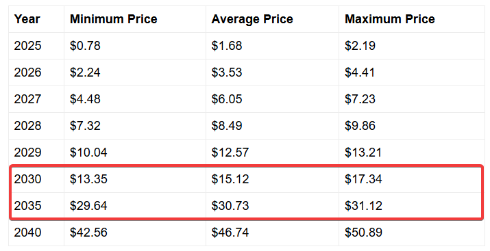 POL long-term price projection