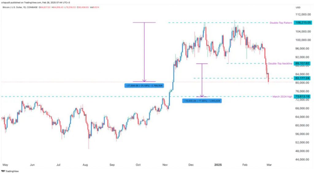 Bitcoin price chart showing double-top pattern and price decline