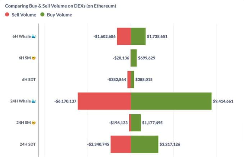 Diagrams showing purchases and sales volumes over different traders categories at Ethereum Dexs