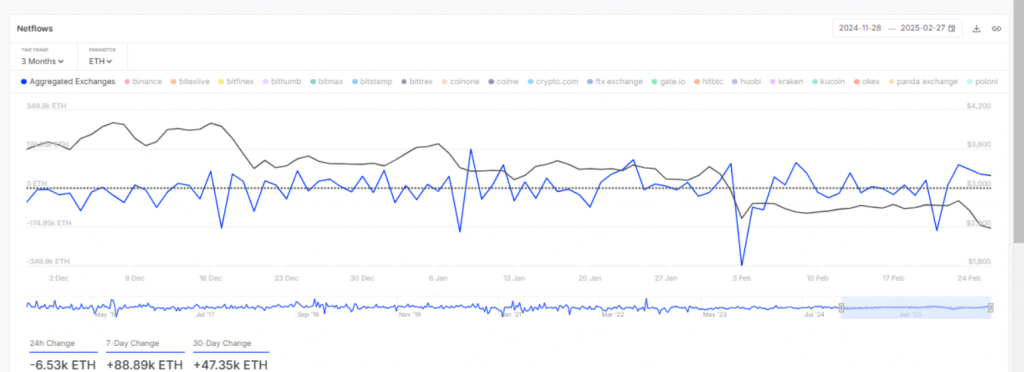 Diagrams showing Ethereum Netflow data over different time frames