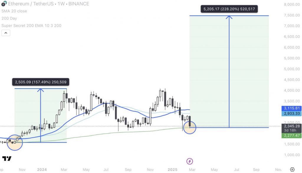 Ethereum -Price diagrams showing potentially bottom patterns with projected 228.2% upward movement