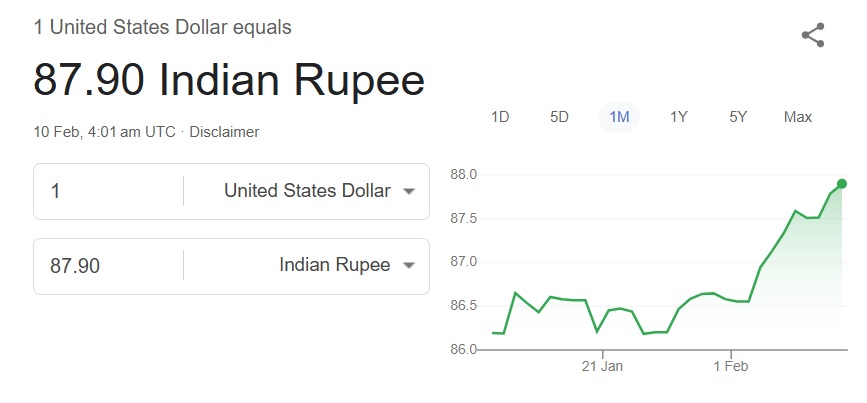 indian rupee us dollar currency 87.90