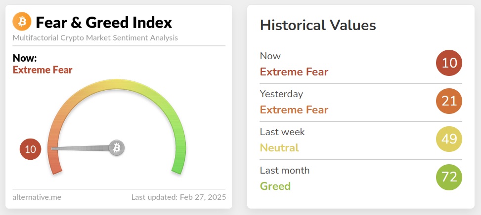 Fear and greed index Market Extreme Fear 10