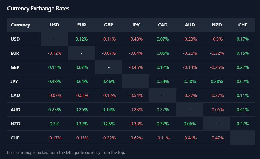 Currency exchange rate movements table showing EUR/USD fluctuations