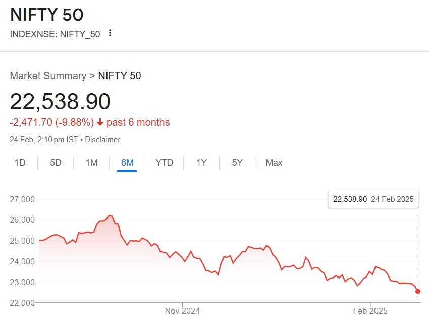 Nifty 50 crash 22,500