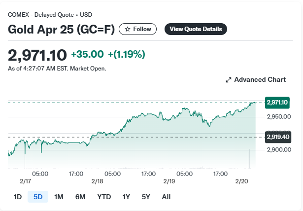 Gold futures chart showing climb to new highs