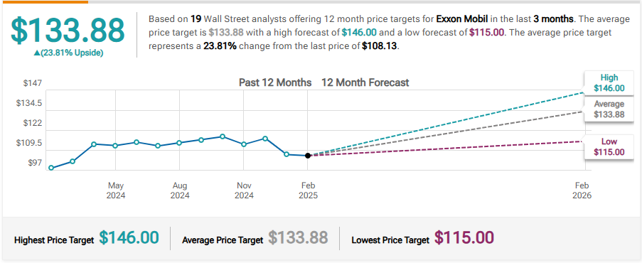 Exxon Mobil stock forecast