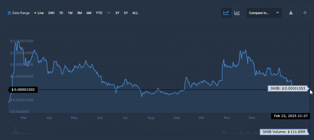 SHIB price chart