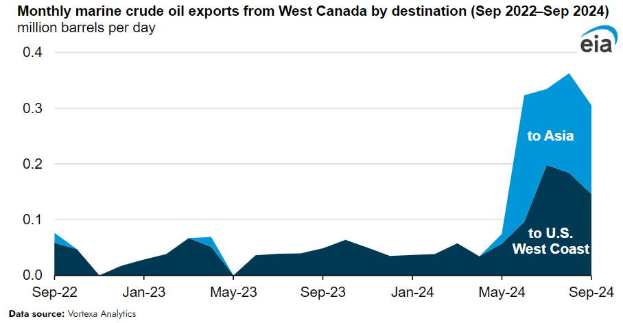 Crude oil exports marine