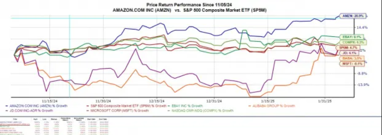 Amazon's price performance versus competitors