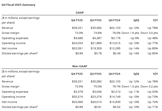 جدول مالی خلاصه مالی 2025 Q4 که نتایج GAAP و غیر GAAP را نشان می دهد