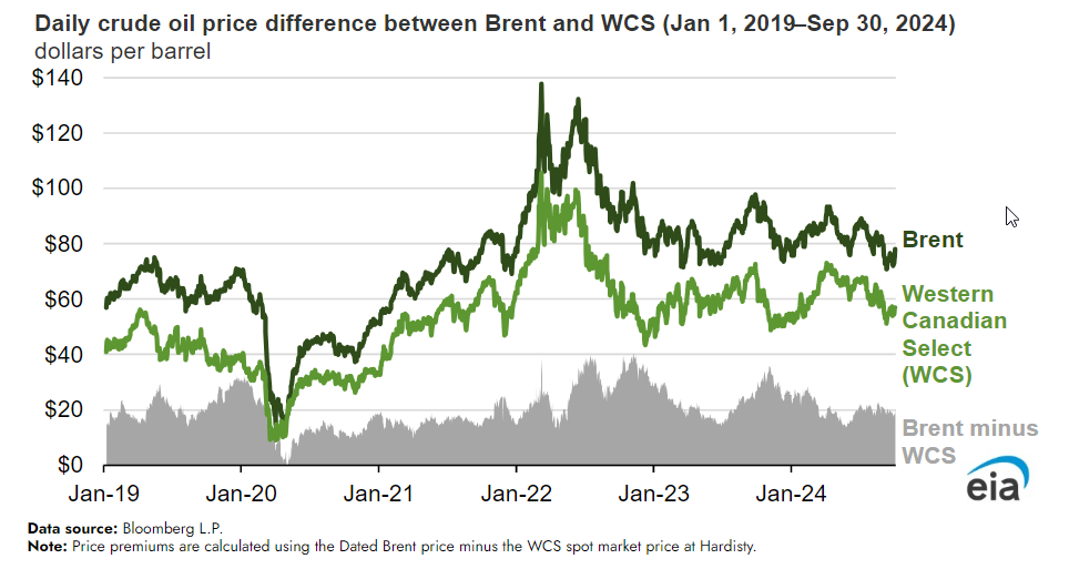 Daily crude oil prices Canada