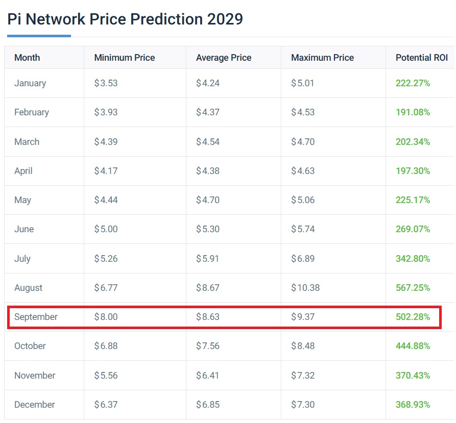 pi coin price prediction $8 2029