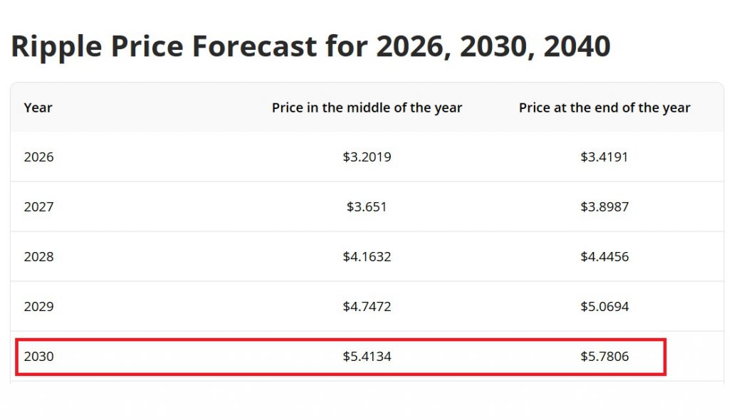 ripple-price-projection