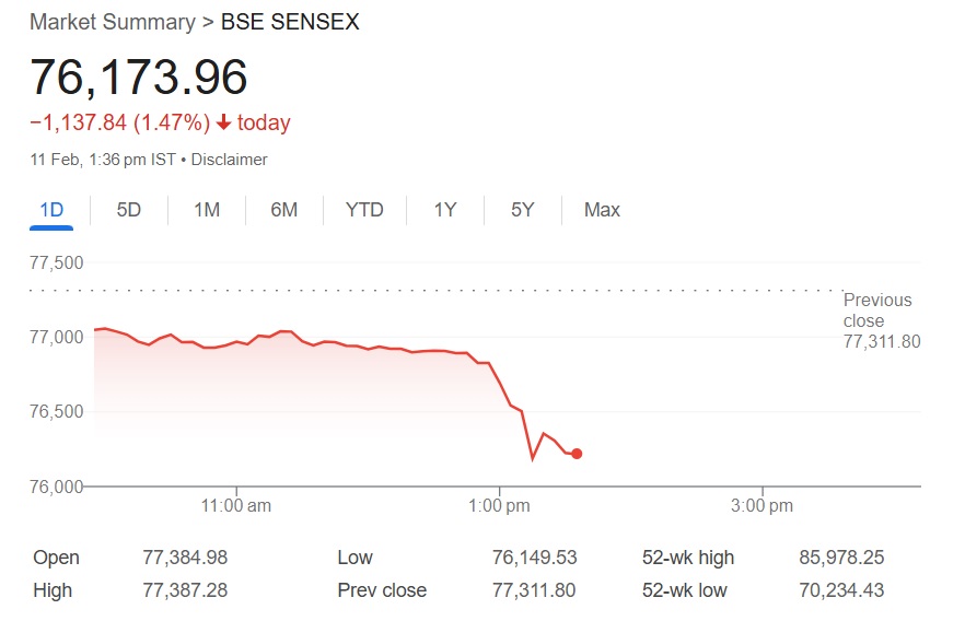 sensex fall crash 76,173