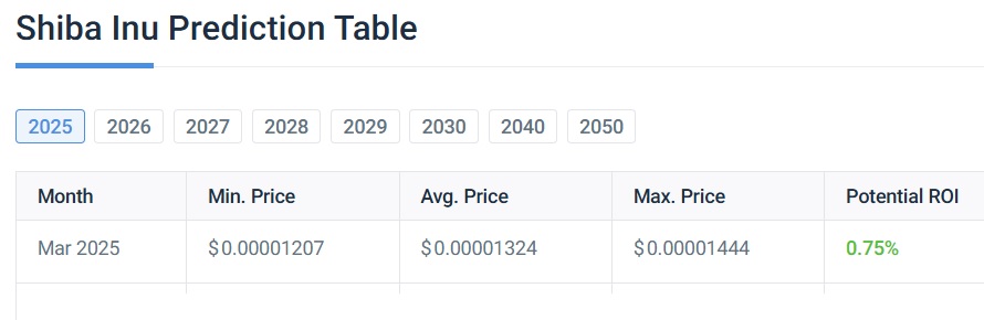 Shiba Inu March 2025 Prix prediction Shib