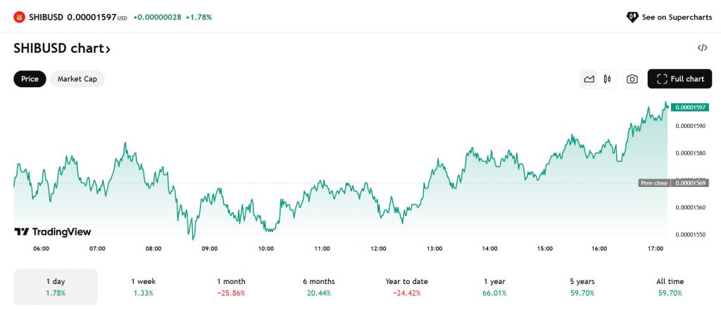 shiba inu down 25% from year-to-date ytd