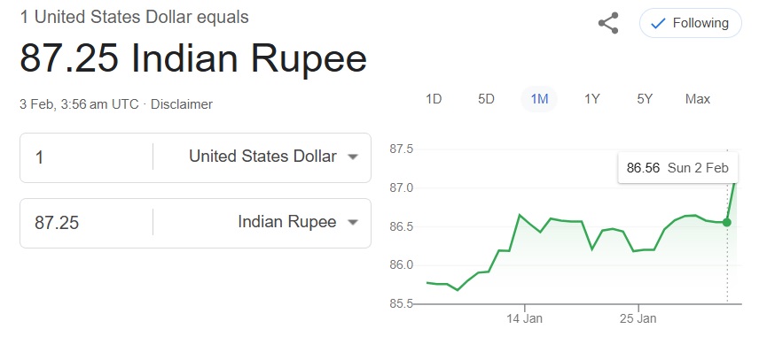 us dollar vs indian rupee currency 87.25