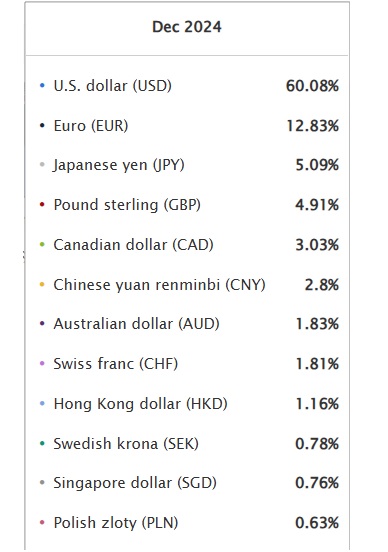 us dollar swift data 60% global usage