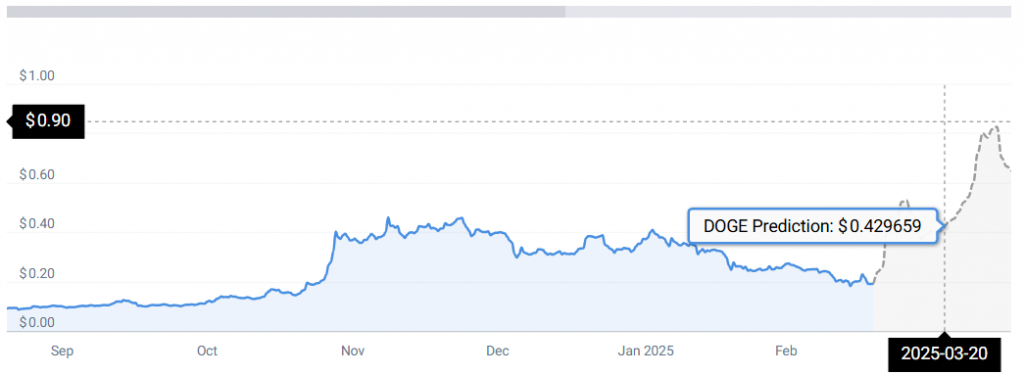 doge stats