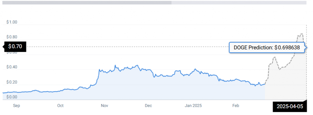 DOGE STATS