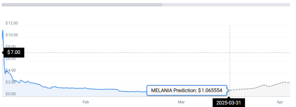 MELANIA STATS