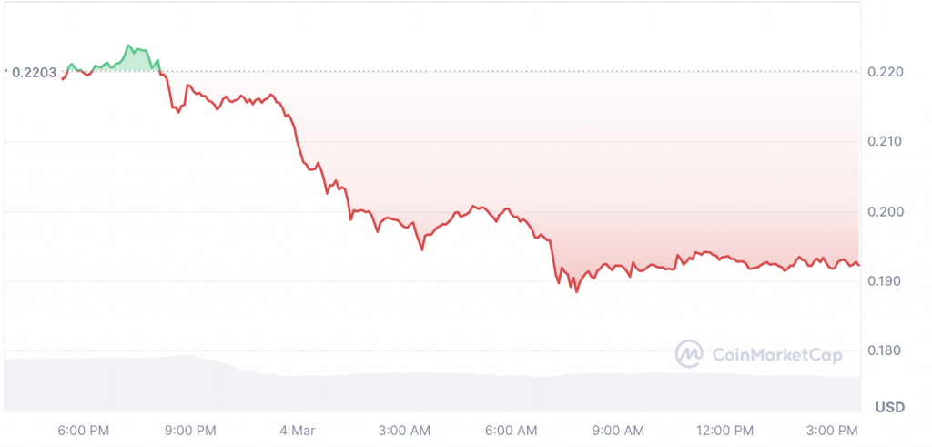 Dogecoin terms  chart