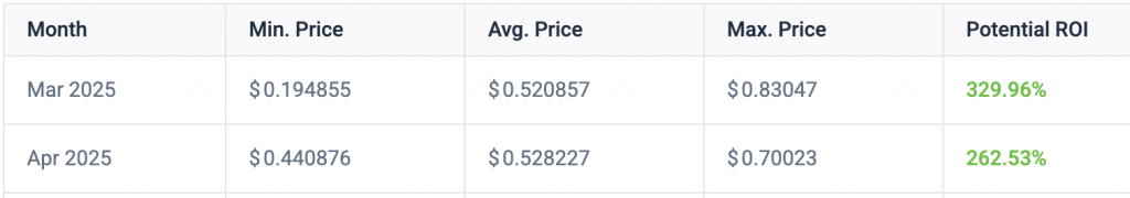 dogecoin terms  prediction