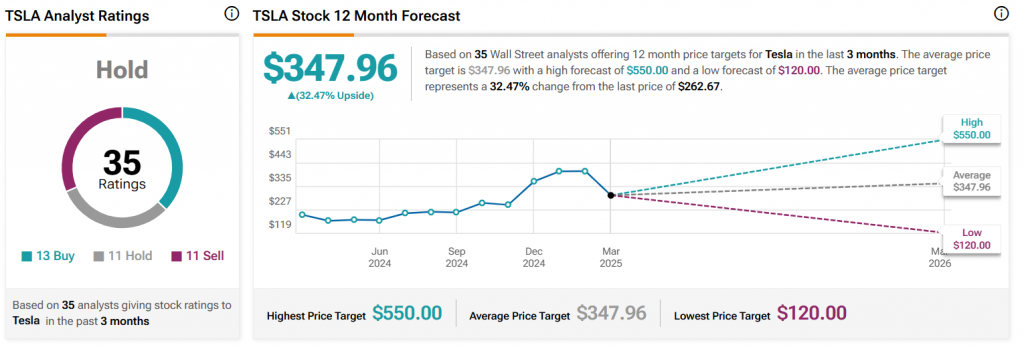 Tesla stock stats