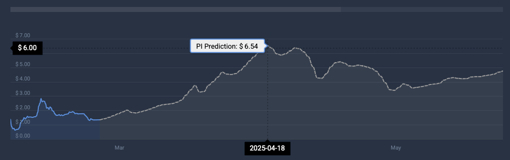 PI terms  prediction