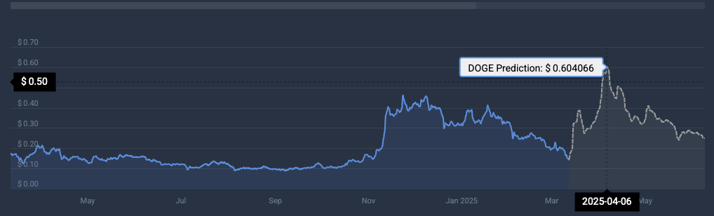 DOGE price prediction