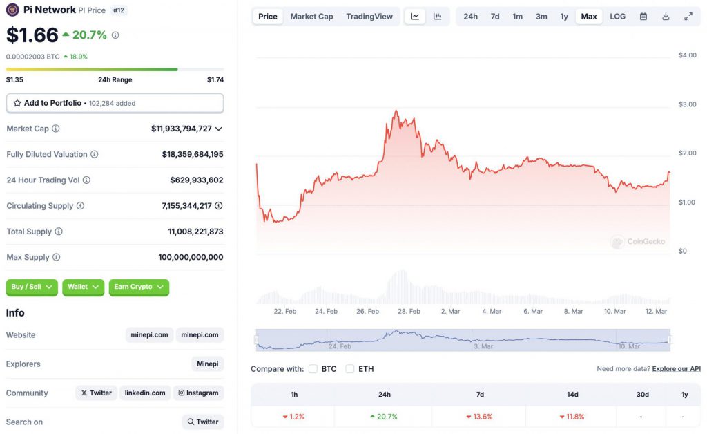 Gráfico de preços da Pi Network