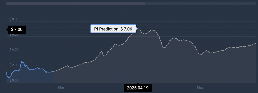 PI previsão de preço