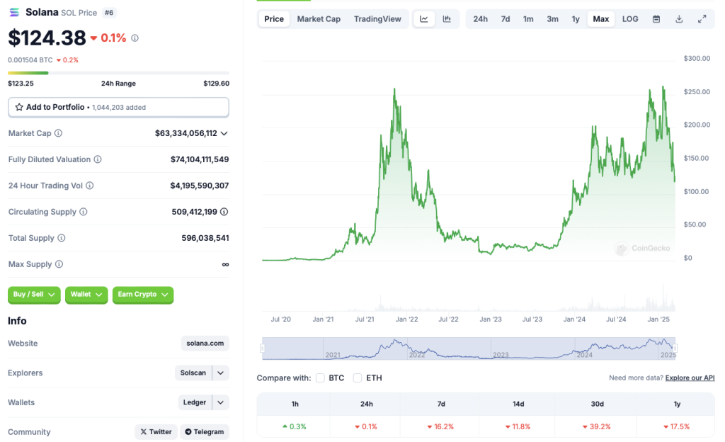 Solana Price Chart