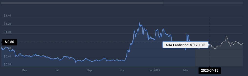 Cardano price prediction