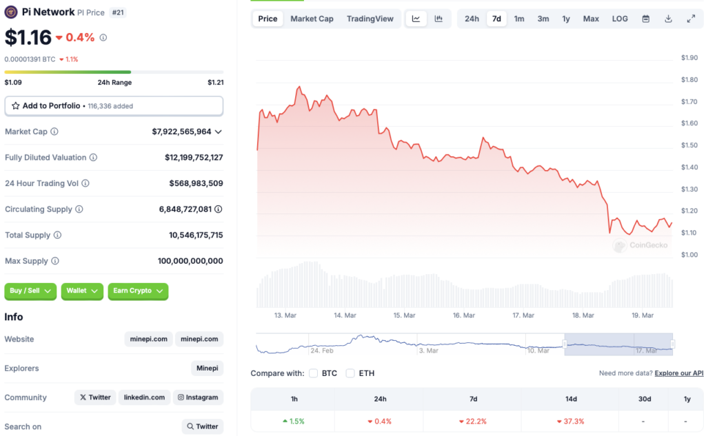 Pi Network price chart