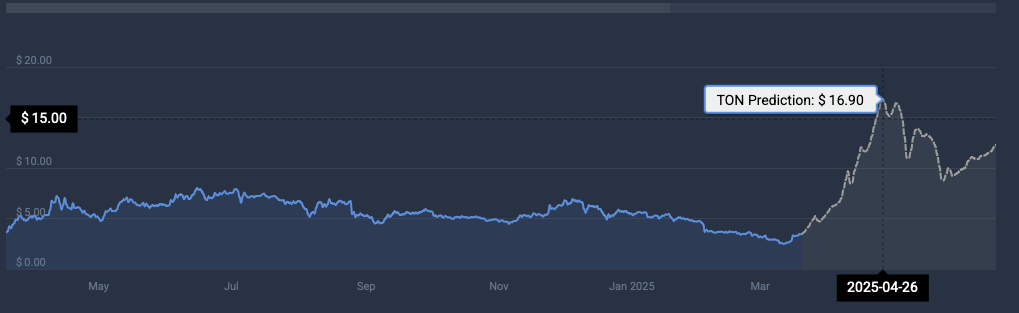 TON price prediction