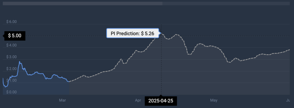 PI price prediction