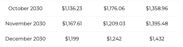 Solana price prediction