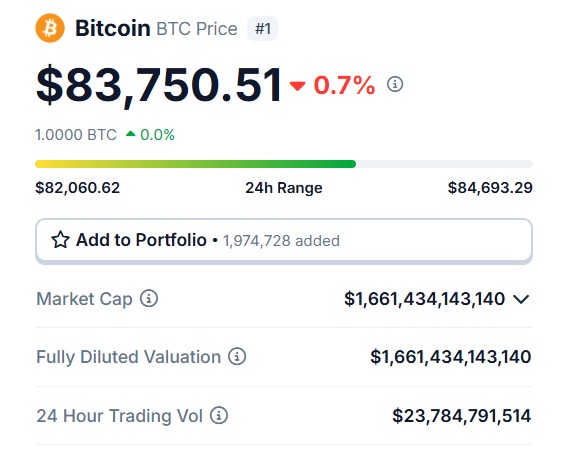 Bitcoin BTC $83,750