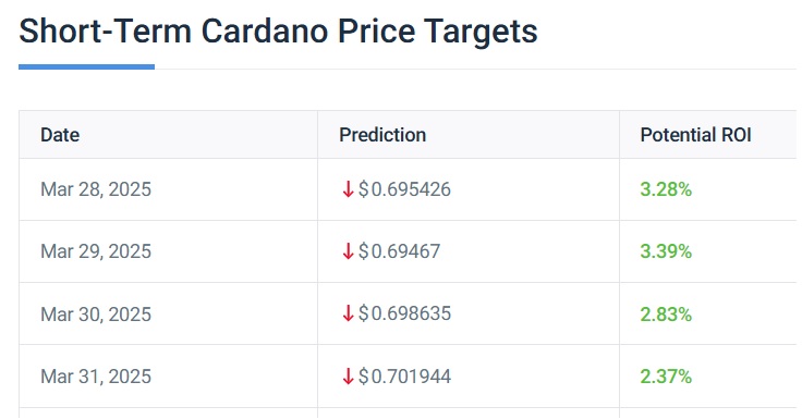 Cardano Ada March End Prix Prédiction