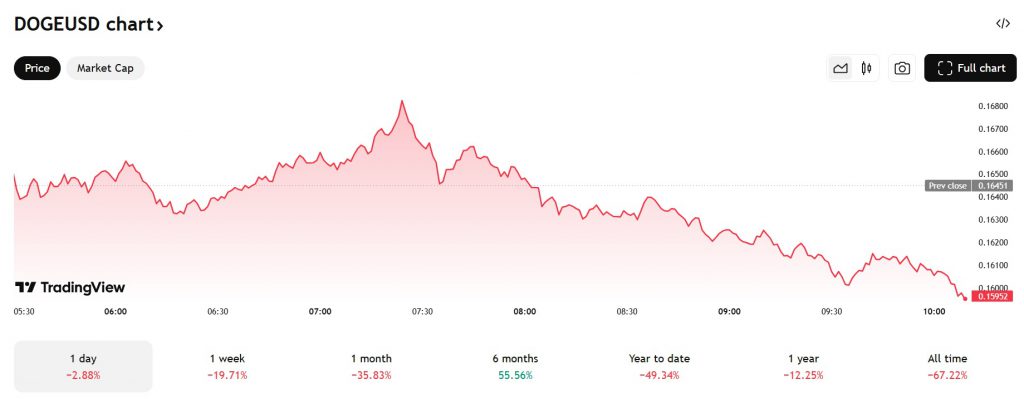 Dogecoin chart $0.162