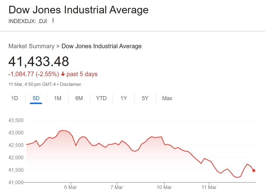 dow jones crashes 1084 points in 5 days