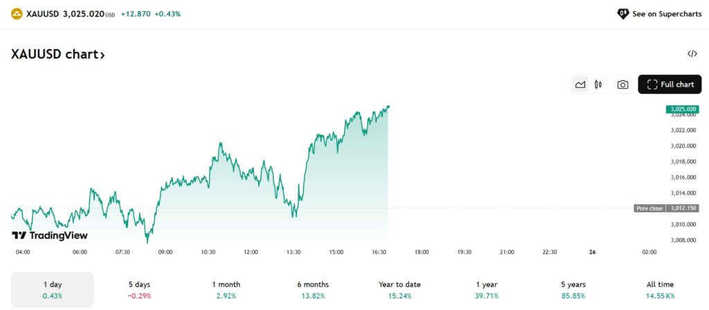 gold prices xau usd $3,025