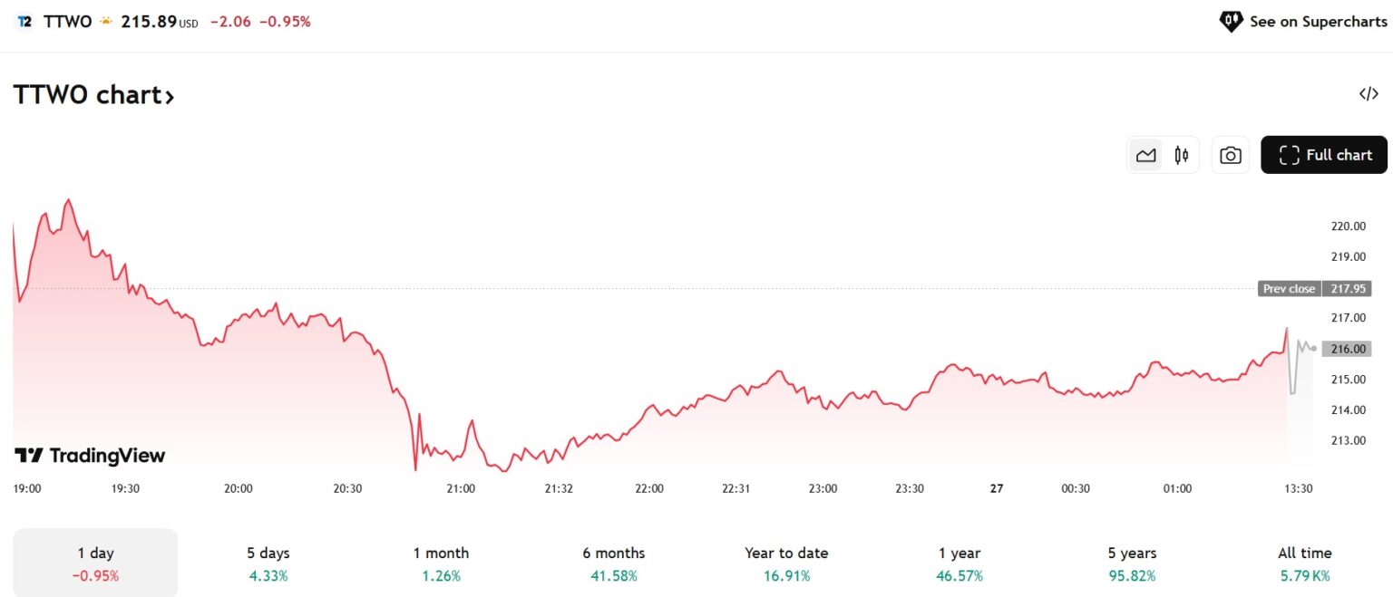 GTA 6: Should You Invest in TTWO Stock Before The Game's Release?
