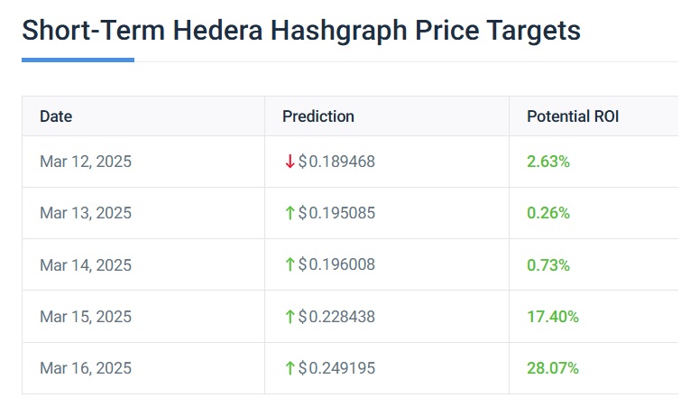 Hedera Coin Hbar 3月中旬の価格予測