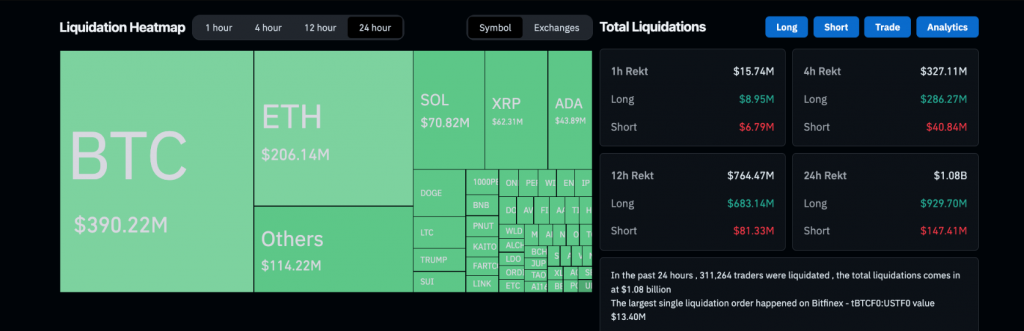 Liquidation Heatmap showing $1.08B in total liquidations as a result of Trump tariffs