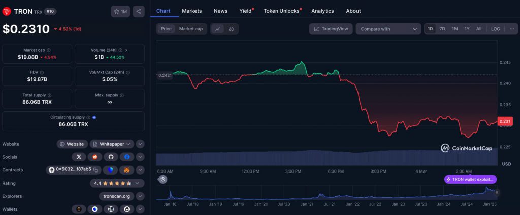 TRON at $0.2310